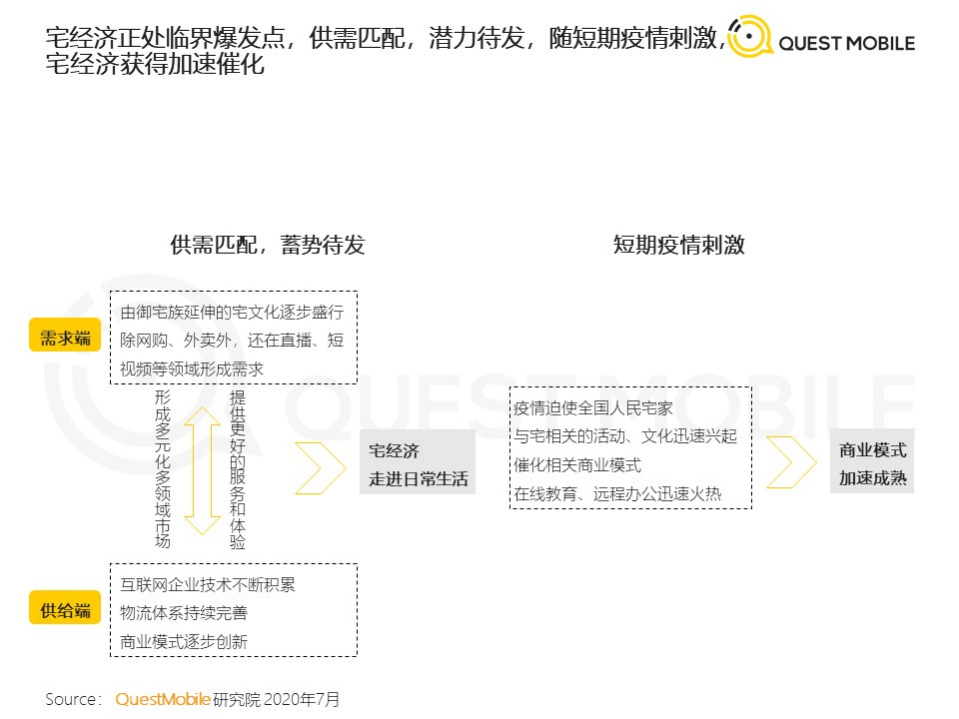 QuestMobile：2020宅经济洞察报告.pdf 第3页