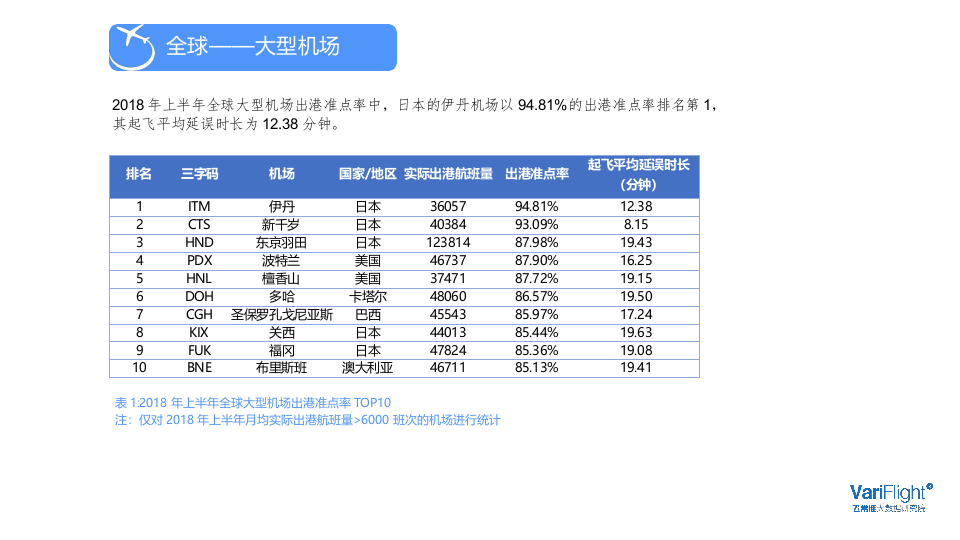 2018年上 半年全球机场和航空公司准点率报告.docx 第4页