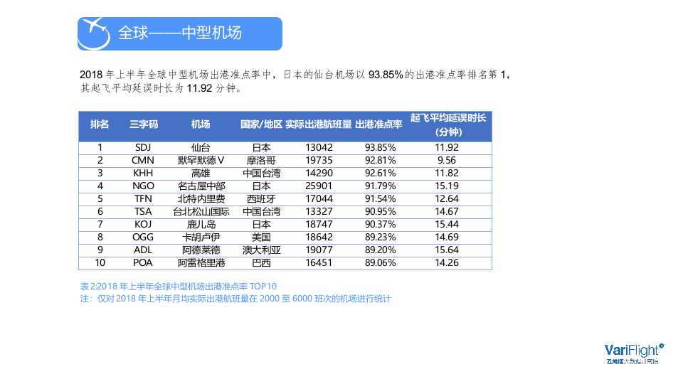 2018年上 半年全球机场和航空公司准点率报告.docx 第5页