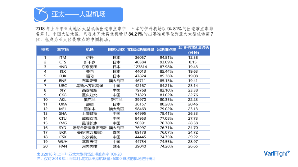 2018年上 半年全球机场和航空公司准点率报告.docx 第6页