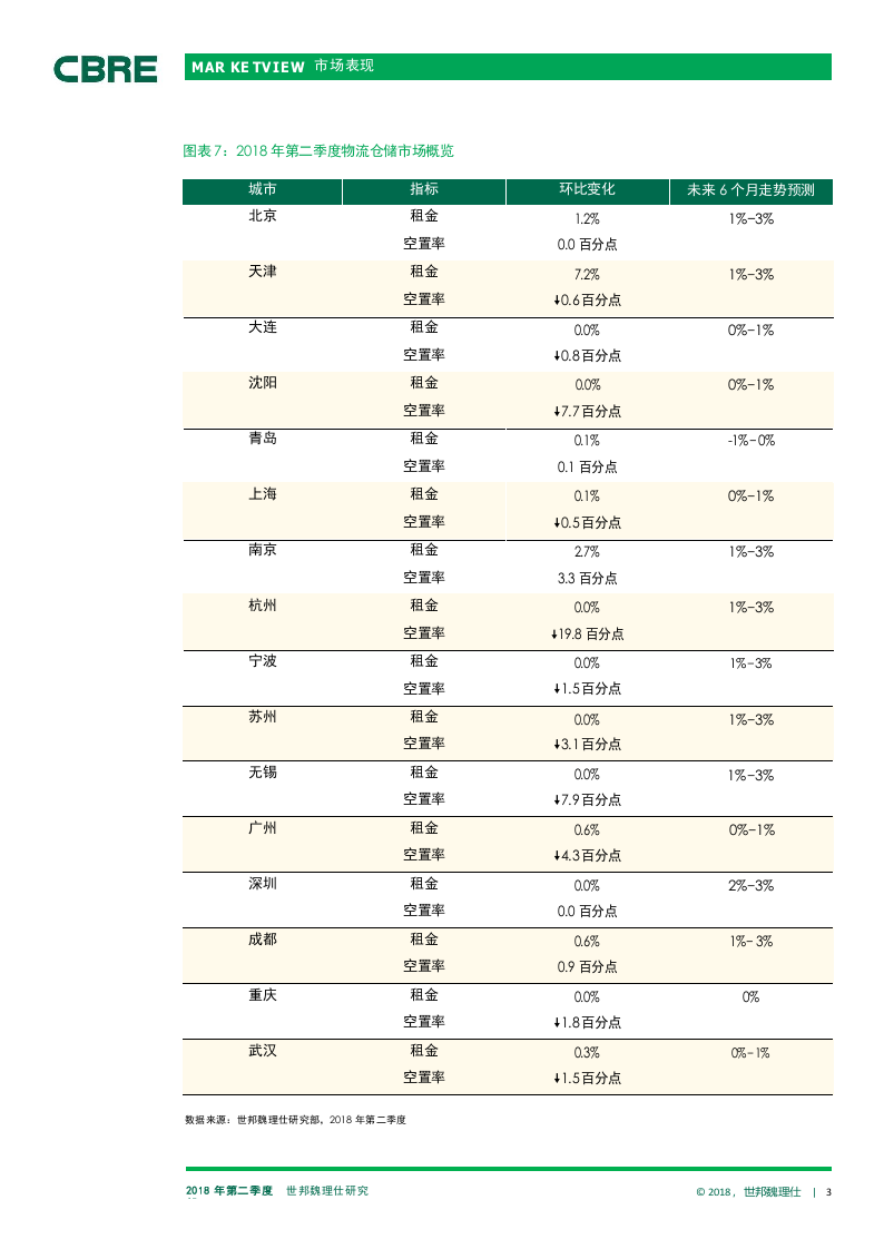 2018年Q2中国物流市场报告(1).docx 第3页