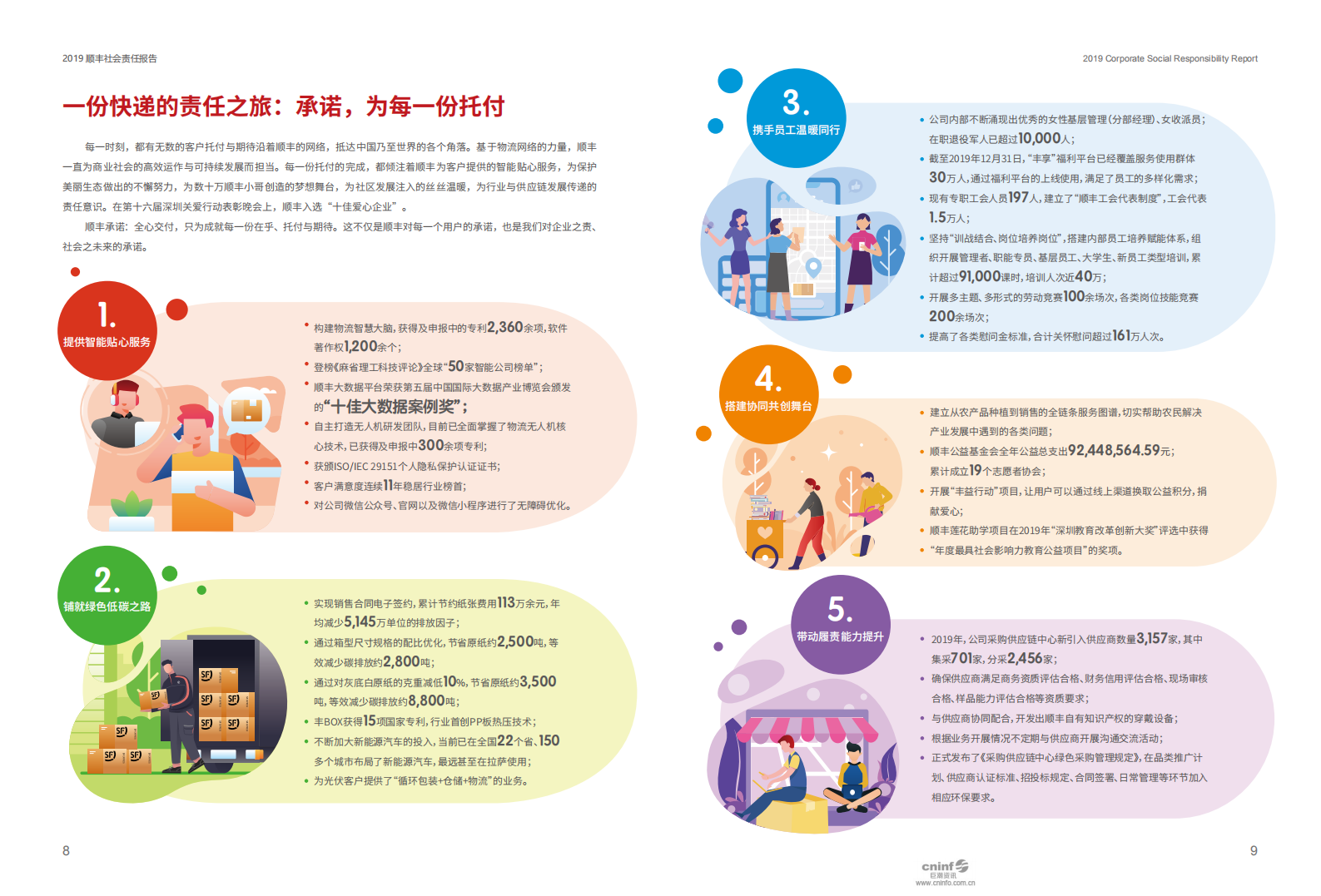 顺丰控股：2019社会责任报告.PDF 第5页