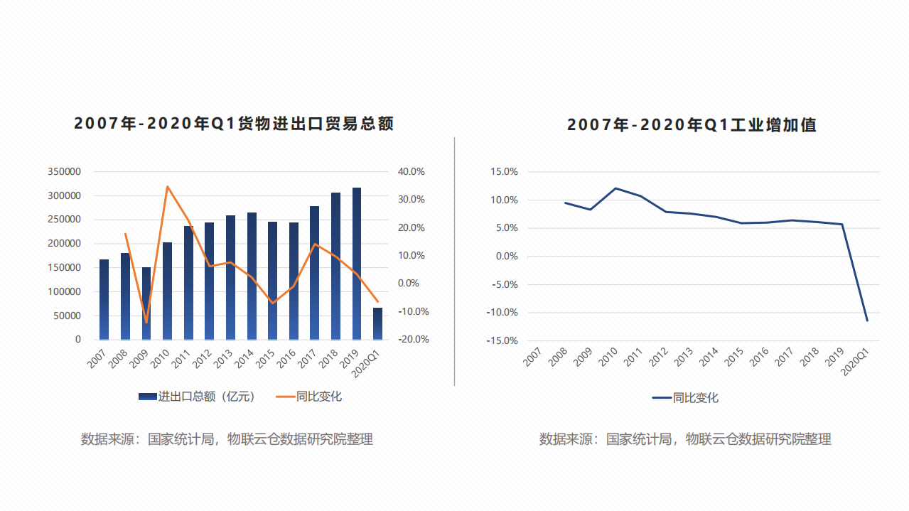 物联云仓：2020年一季度物流地产报告.pdf 第6页