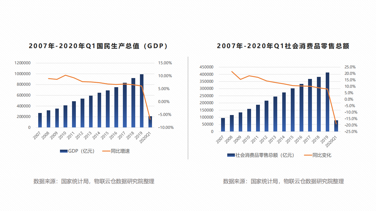物联云仓：2020年一季度物流地产报告.pdf 第5页