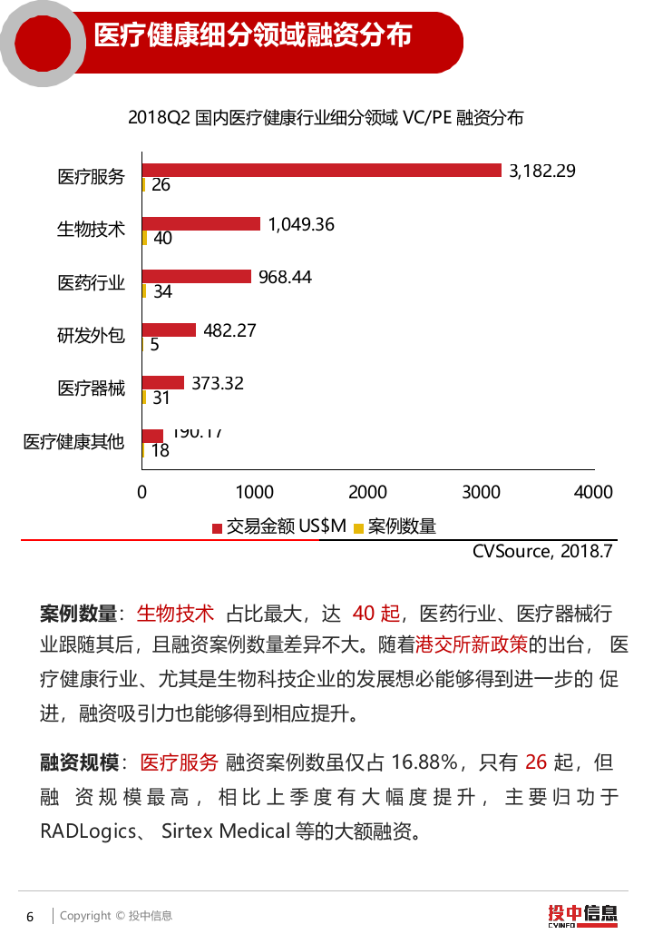 2018二季度医疗健康大额融资频现、IPO市场稳中求进.docx 第6页