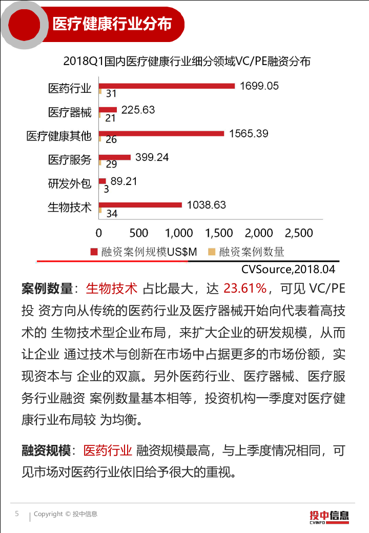 2018年一季度医疗健康融资整体创新高，企业IPO上市凤毛麟角.docx 第6页