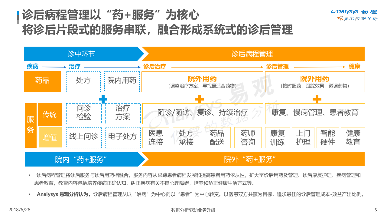 2018中国在线诊后病程管理白皮书.docx 第5页