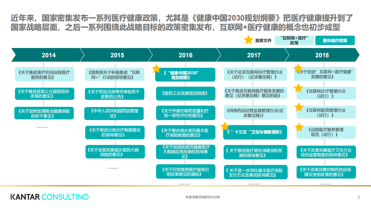 凯度：互联网+医疗健康白皮书.pdf 第2页