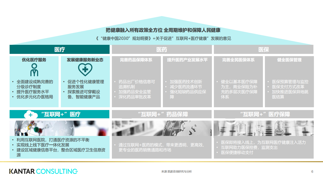 凯度：互联网+医疗健康白皮书.pdf 第6页