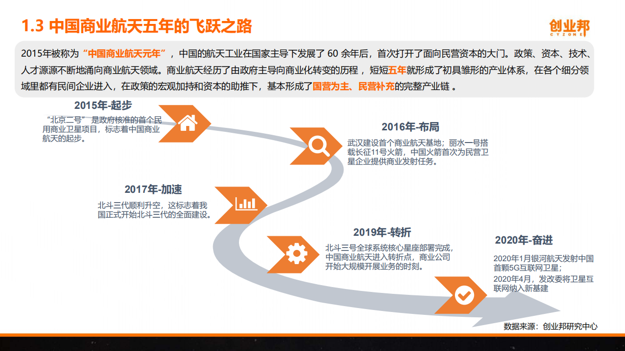 创业邦：2021年中国商业航天研究报告.pdf 第6页