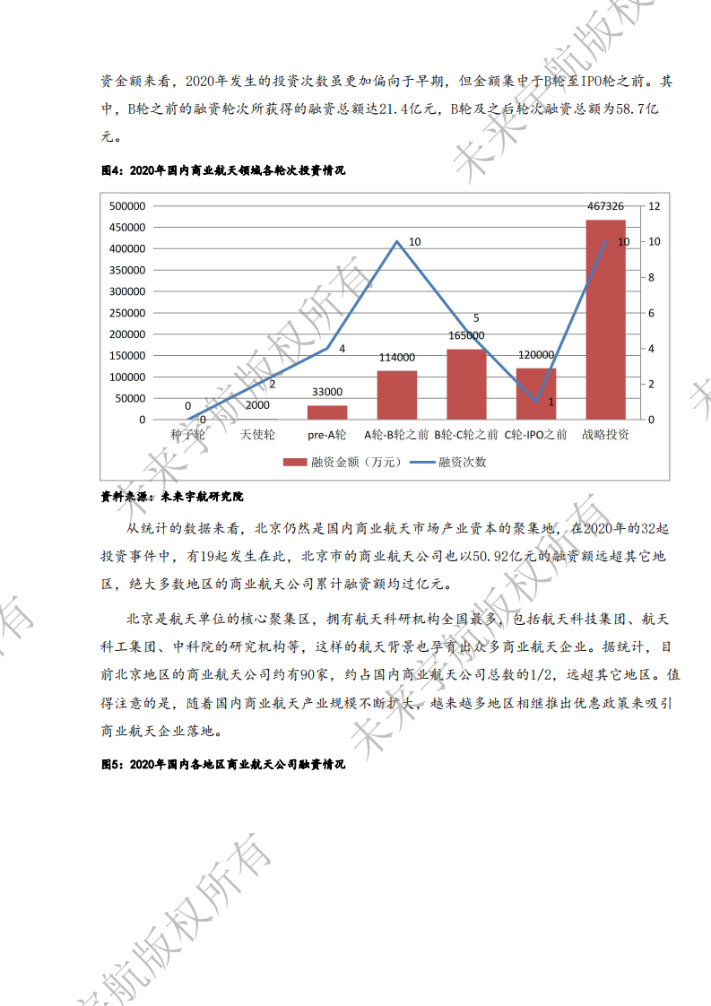 未来宇航：2020年资本机构商业航天赛道投资布局报告.pdf 第4页