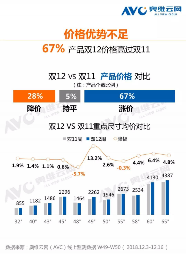 奥维云网：2018年中国彩电市场双12报告.pdf 第4页