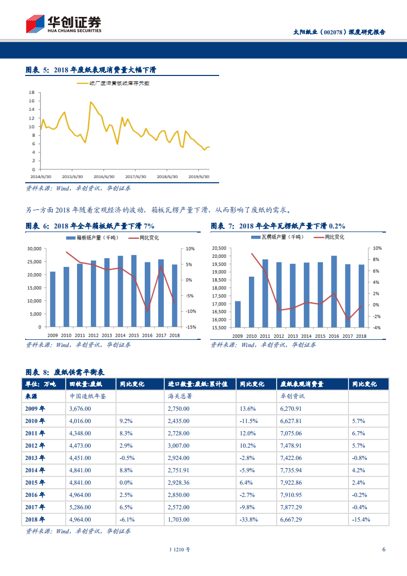太阳纸业-深度研究报告：为什么说进口废纸收紧太阳纸业受益明确-191208.pdf 第6页