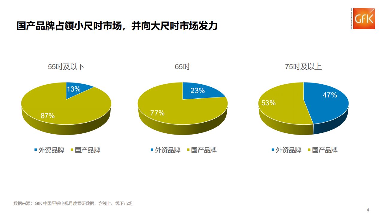 GFK：2018年中国彩电市场年终盘点：低迷尽头是暖意.pdf 第4页