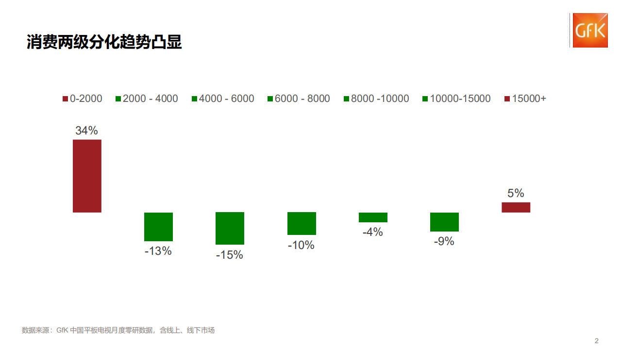 GFK：2018年中国彩电市场年终盘点：低迷尽头是暖意.pdf 第2页