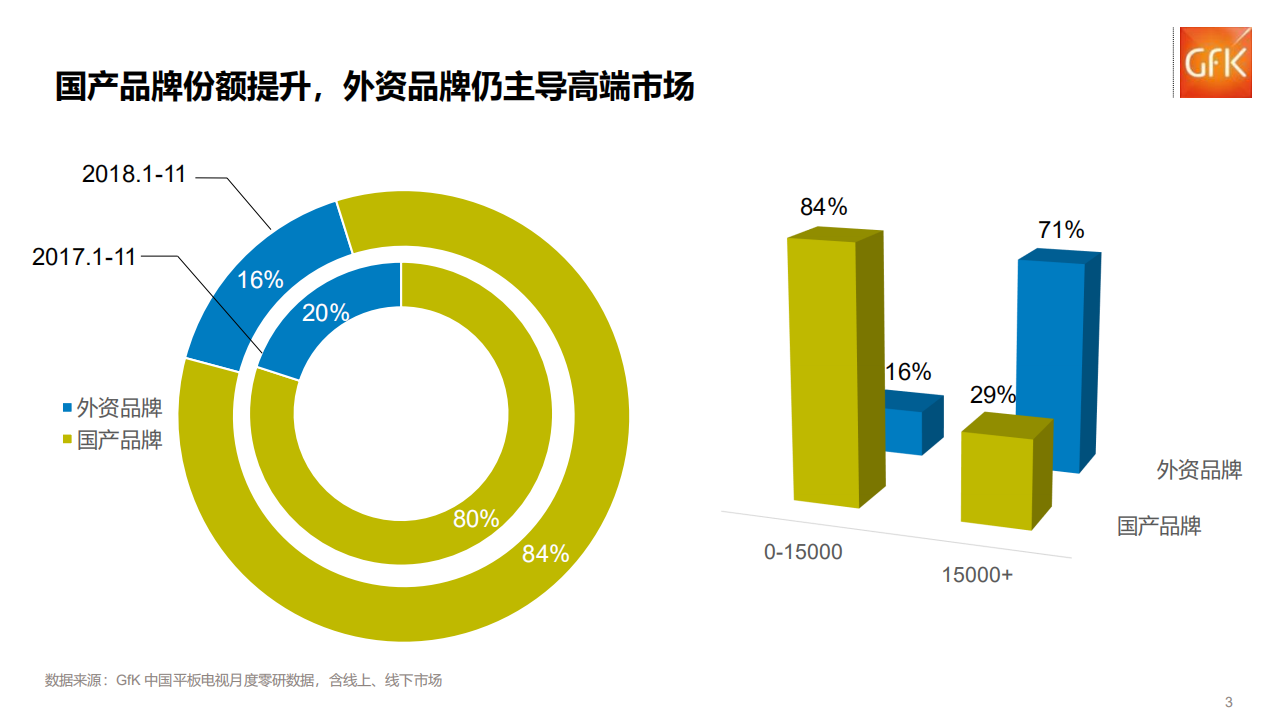 GFK：2018年中国彩电市场年终盘点：低迷尽头是暖意.pdf 第3页
