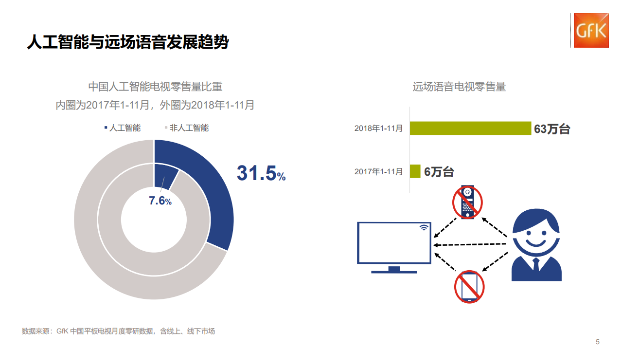 GFK：2018年中国彩电市场年终盘点：低迷尽头是暖意.pdf 第5页