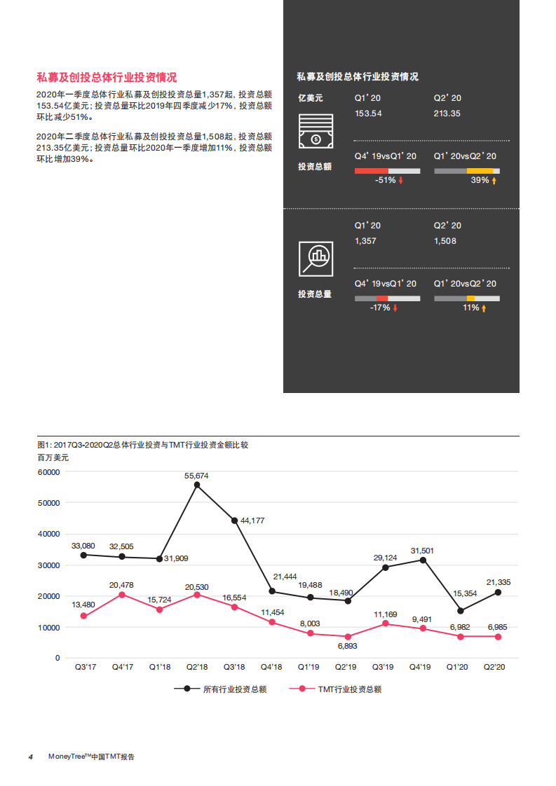 普华永道：MoneyTree&trade;中国TMT报告：2020年一季度、二季度.pdf 第6页