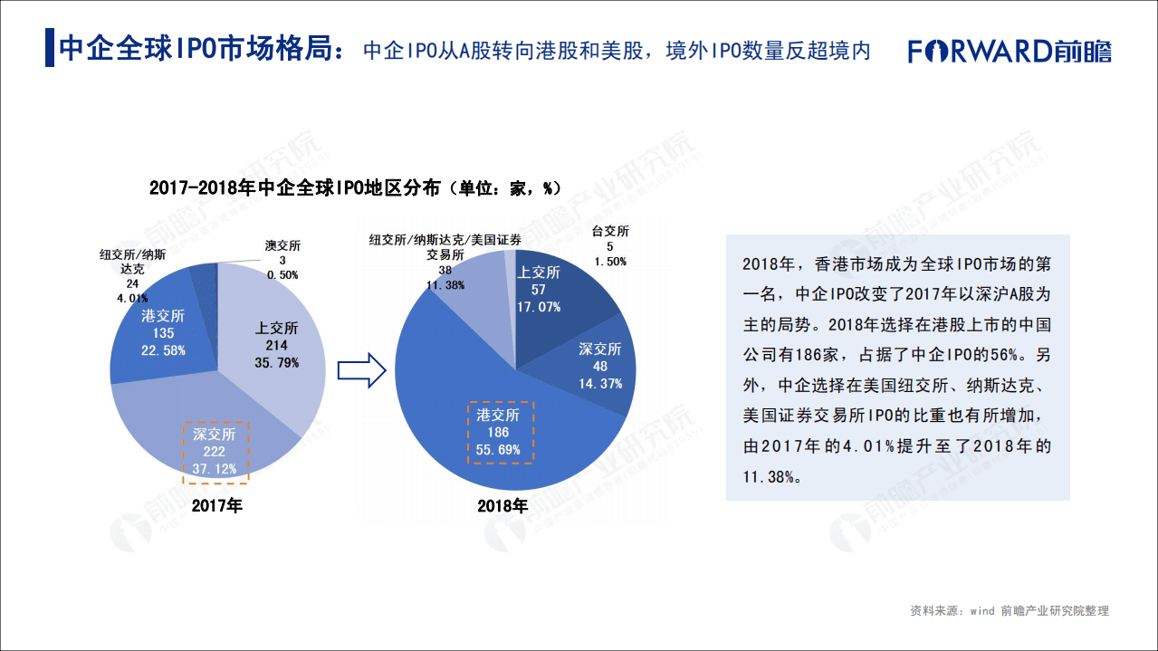 前瞻产业研究院：2018年中国企业IPO市场回顾与前瞻报告.pdf 第6页