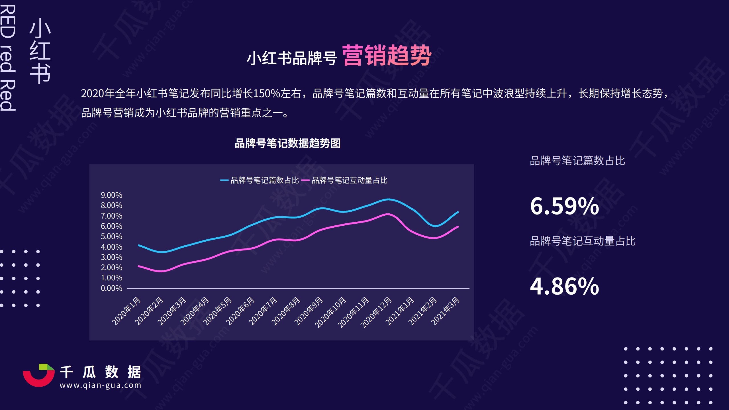 千瓜数据：2021Q1小红书品牌自运营&店播营销报告.pdf 第6页