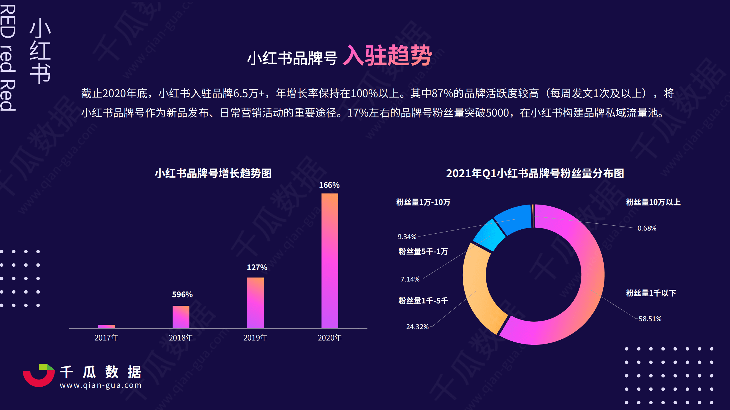 千瓜数据：2021Q1小红书品牌自运营&店播营销报告.pdf 第4页