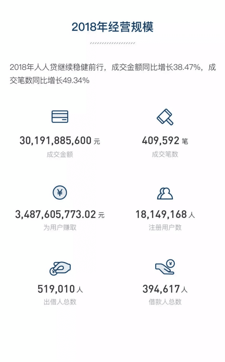 人人贷：2018年年度报告.pdf 第3页