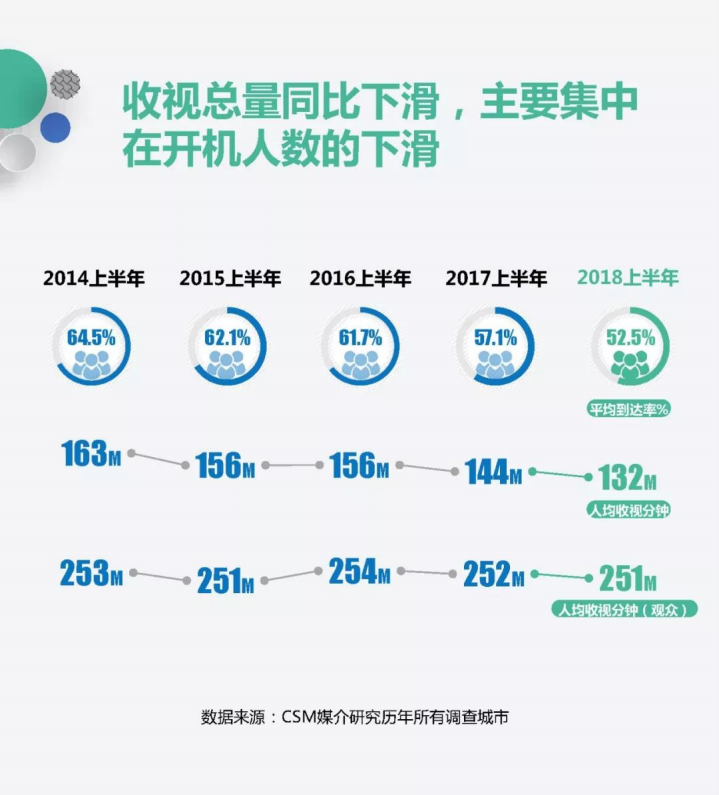 收视中国：2018年上半年全国电视收视市场回顾.pdf 第2页