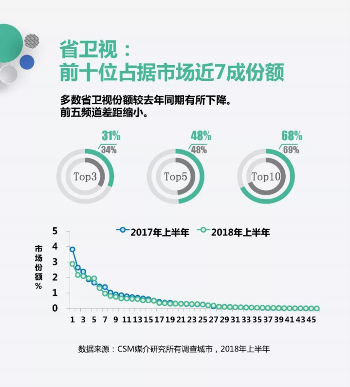 收视中国：2018年上半年全国电视收视市场回顾.pdf 第5页