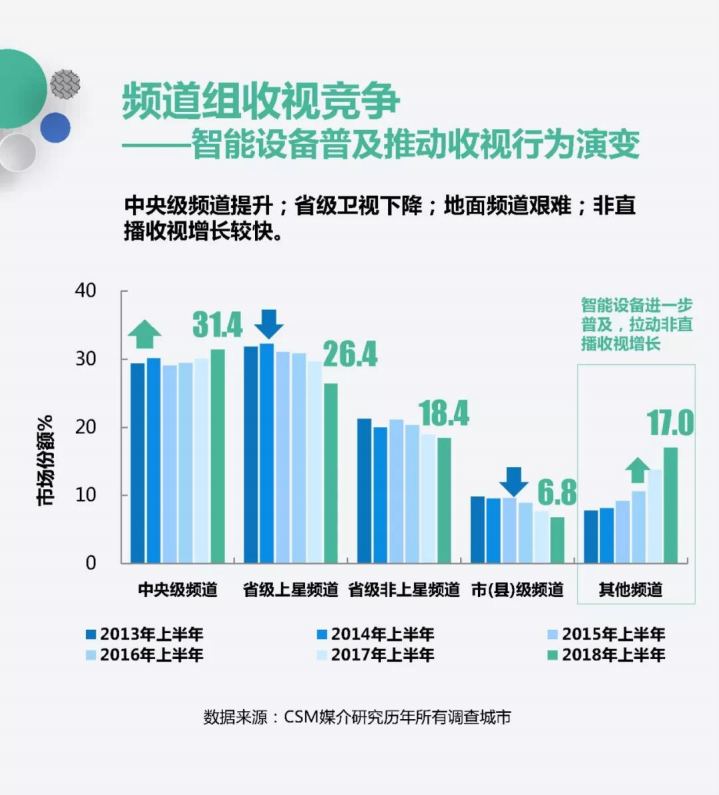 收视中国：2018年上半年全国电视收视市场回顾.pdf 第4页