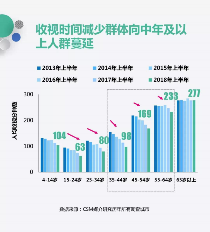 收视中国：2018年上半年全国电视收视市场回顾.pdf 第3页