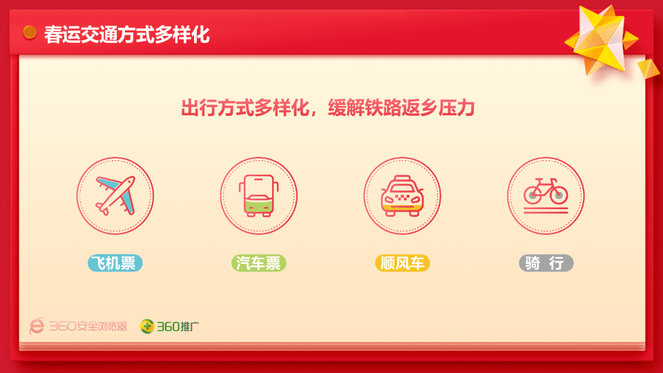 360：2019春运大数据报告 PPT.pptx 第6页