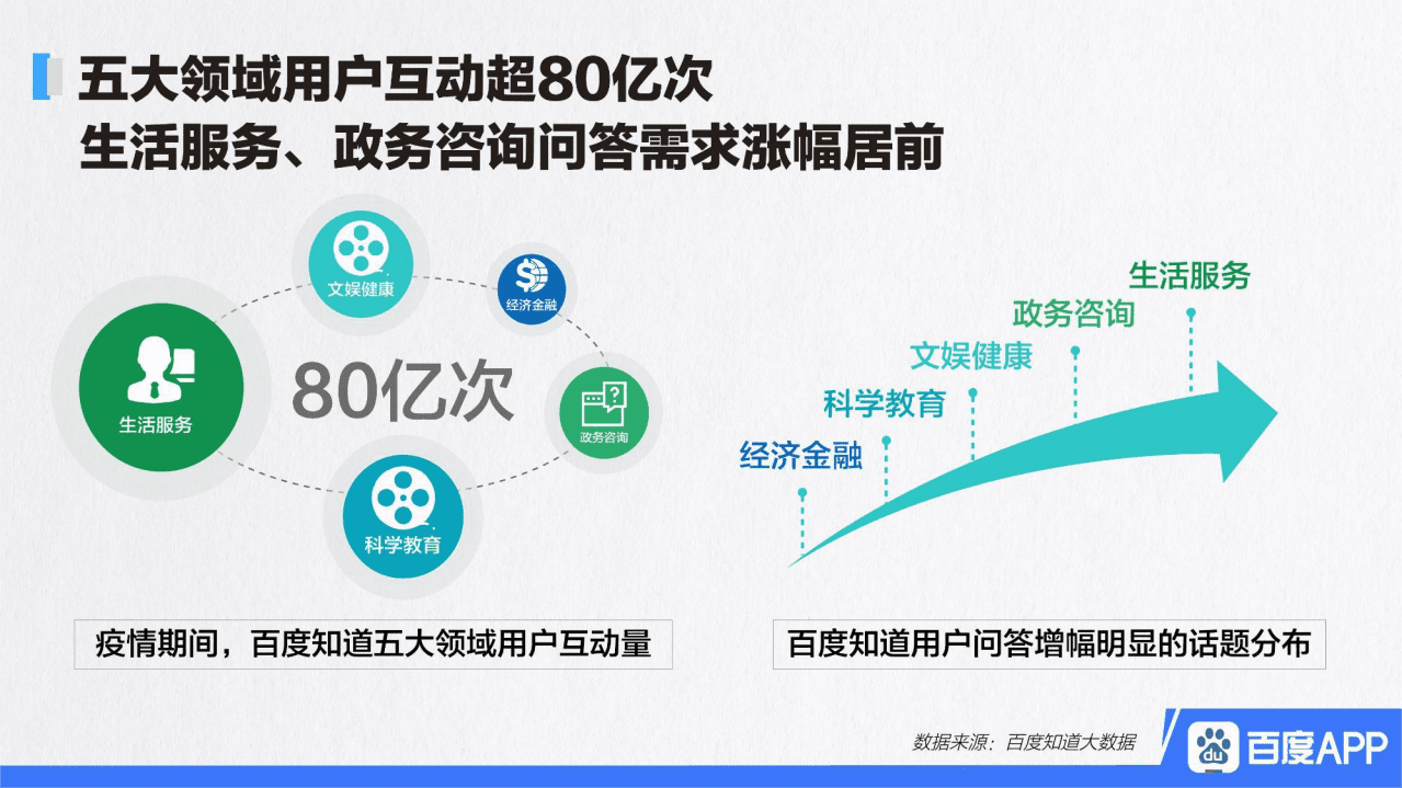 百度知道大数据报告：疫情期间大家都在问什么？.pdf 第3页