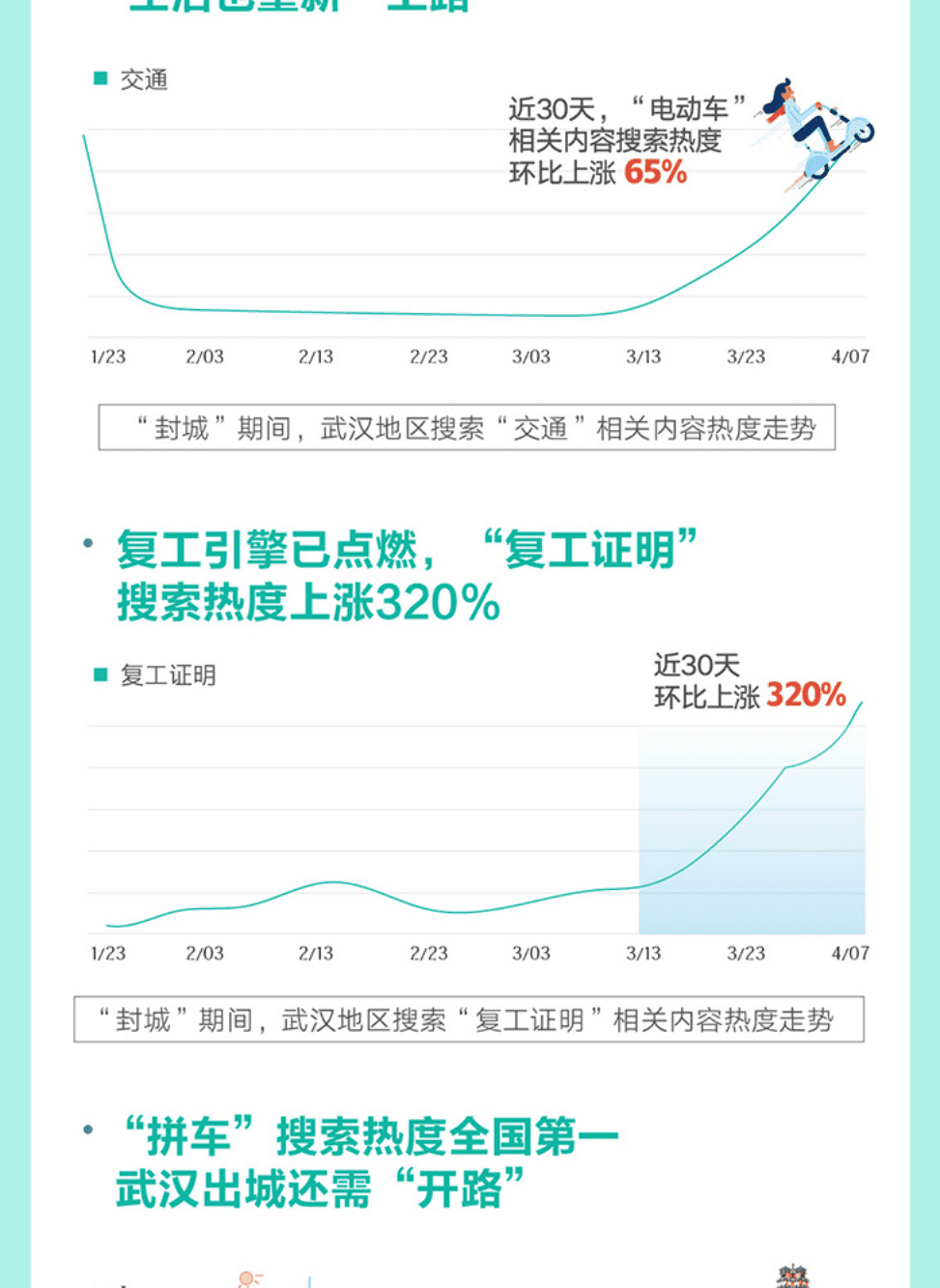 百度指数：武汉重启，疫散花开 百度搜索大数据报告.pdf 第4页