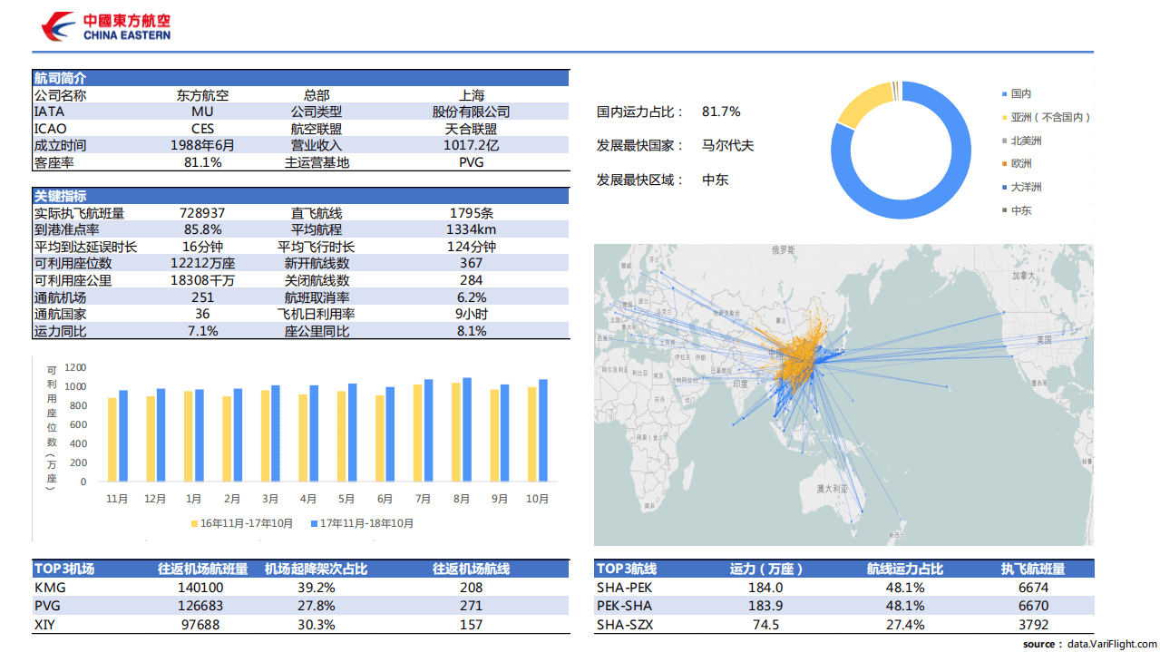 飞常准大数据：国内十大航司数据指标.pdf 第3页