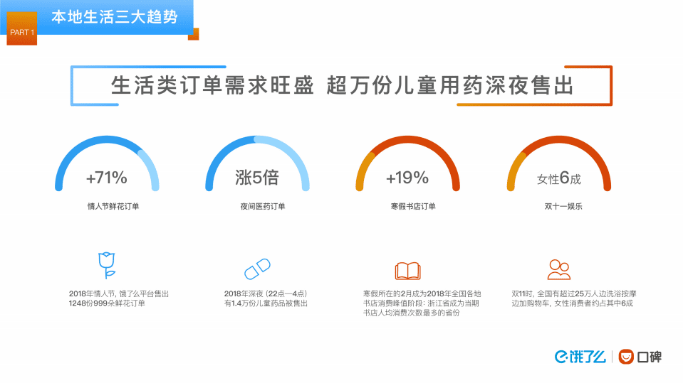 饿了吗&口碑：2018阿里本地生活大数据.pdf 第5页