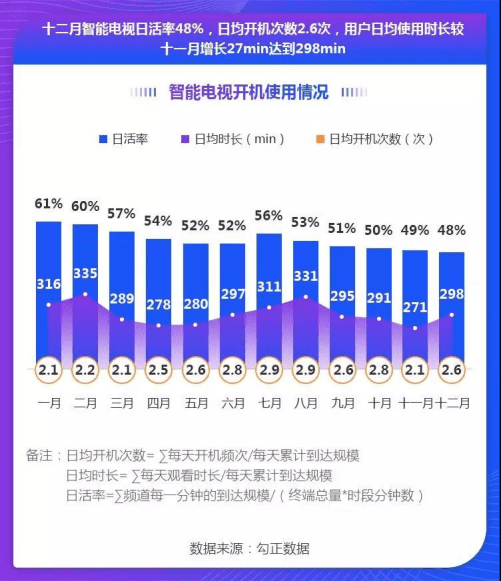 勾正数据：2018年12月智能电视大数据报告.pdf 第2页
