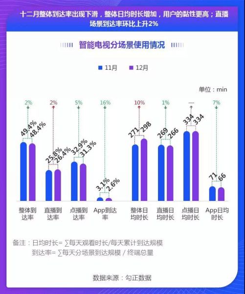勾正数据：2018年12月智能电视大数据报告.pdf 第4页
