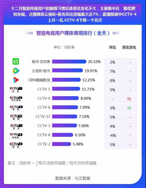 勾正数据：2018年12月智能电视大数据报告.pdf 第6页
