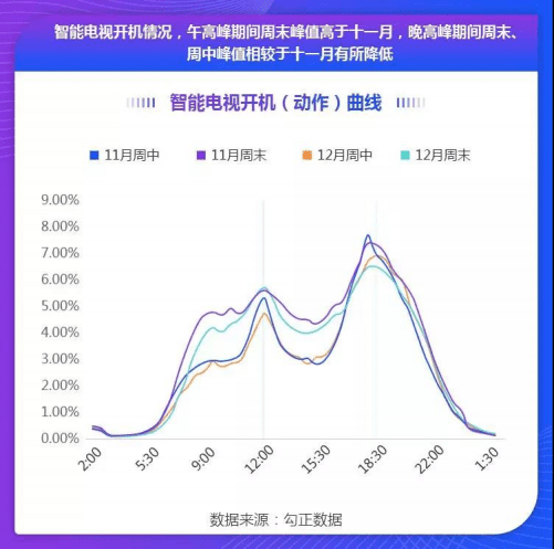勾正数据：2018年12月智能电视大数据报告.pdf 第5页