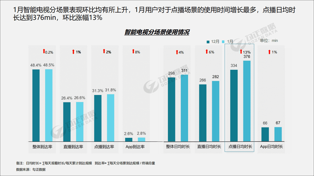 勾正数据：2019年1月智能电视大数据报告.pdf 第5页