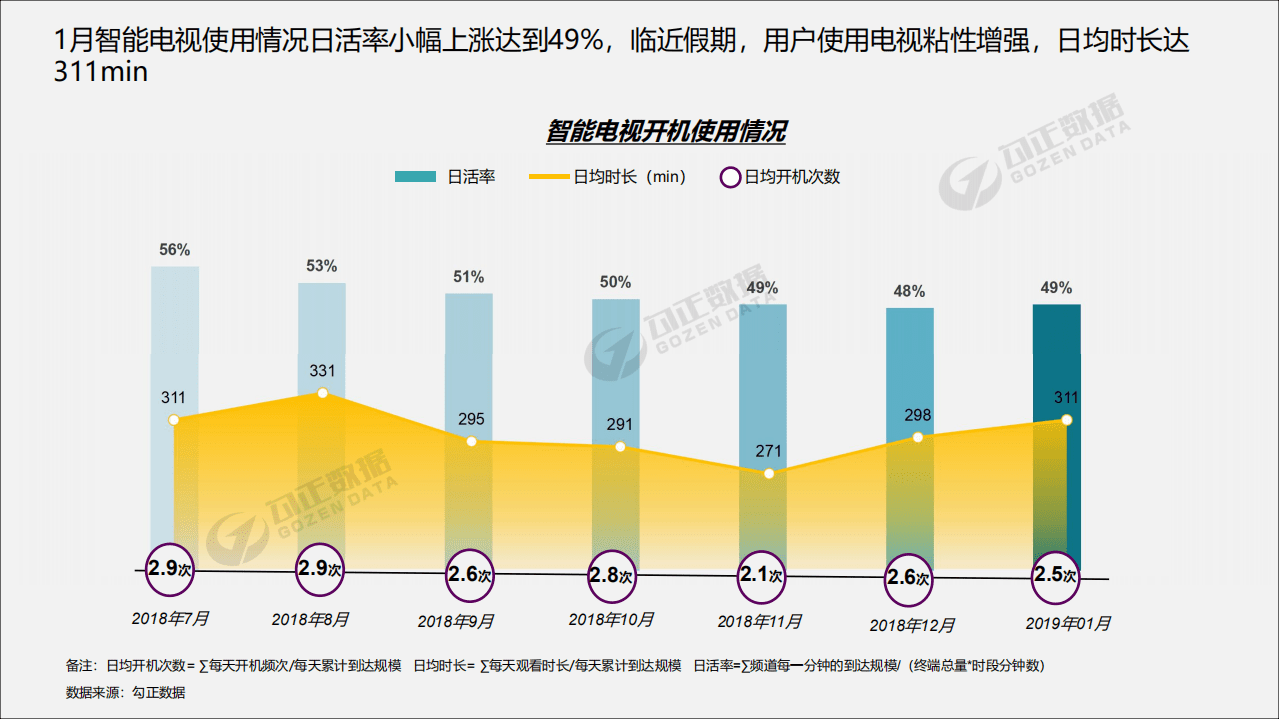 勾正数据：2019年1月智能电视大数据报告.pdf 第3页