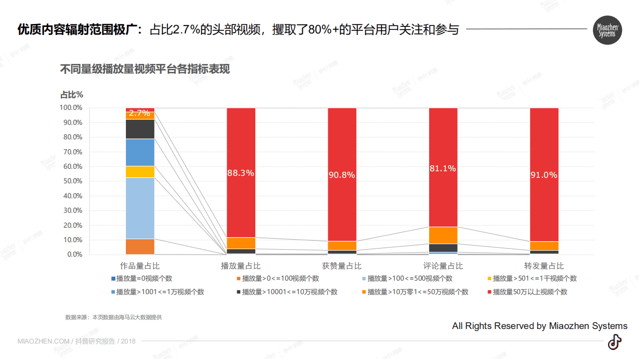 海马云大数据：2018抖音研究报告.pdf 第6页