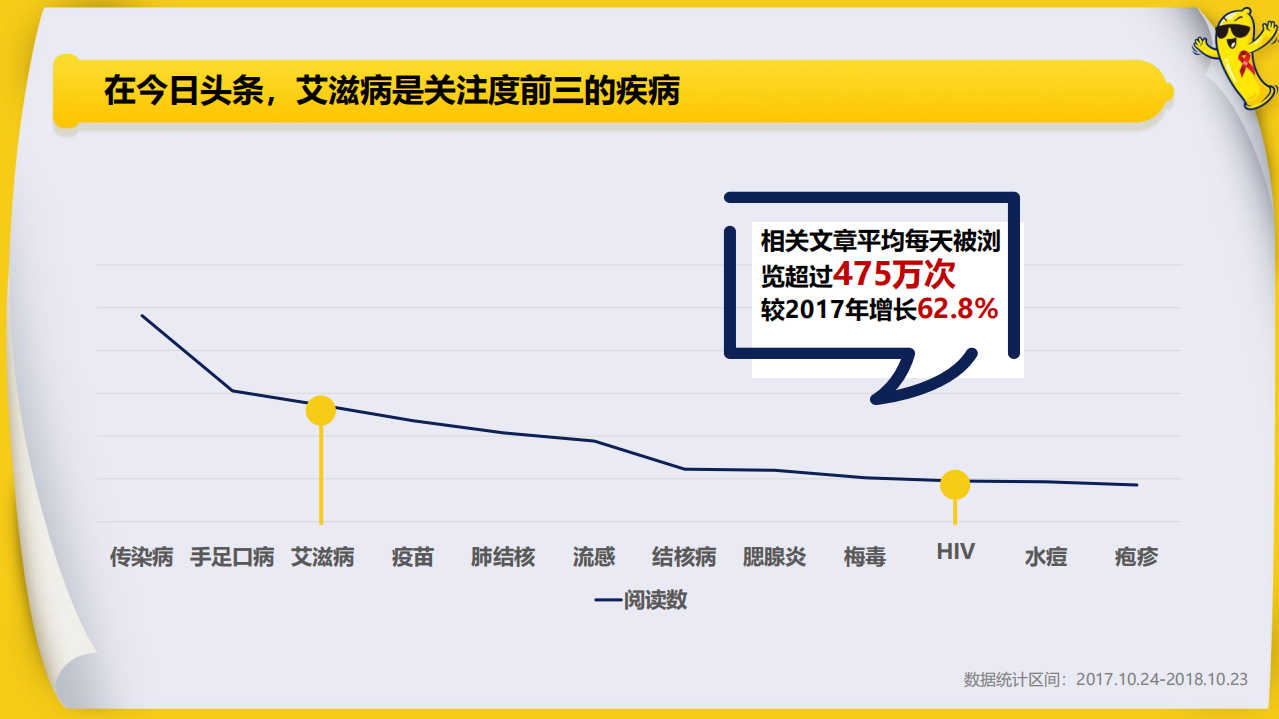 今日头条：防艾日大数据报告-青春要爱不要艾.pdf 第4页