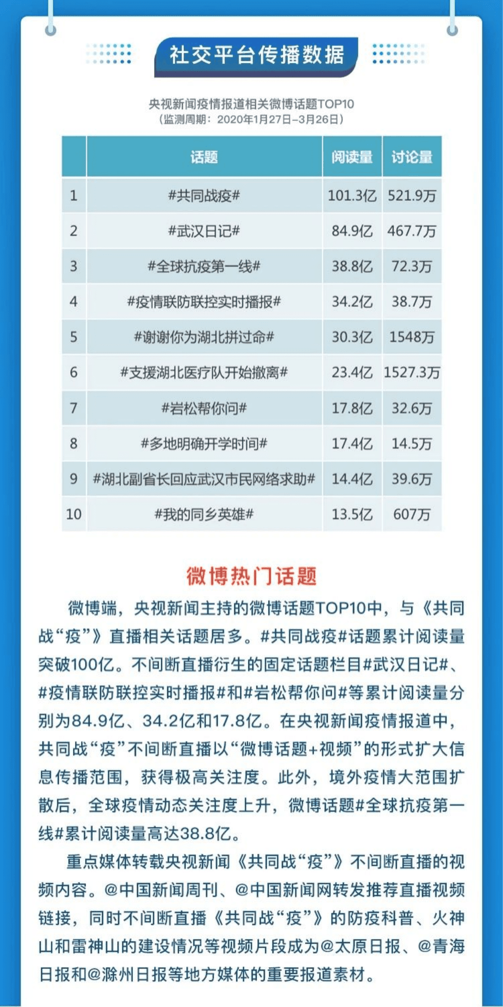 清博大数据：央视新闻疫情报道全网大数据分析.pdf 第5页