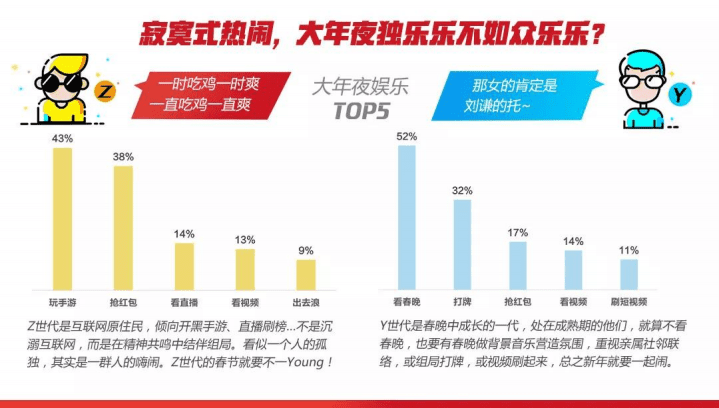 讯飞大数据：&ldquo;数说&rdquo;Y世代&Z世代的春节大不同.pdf 第6页