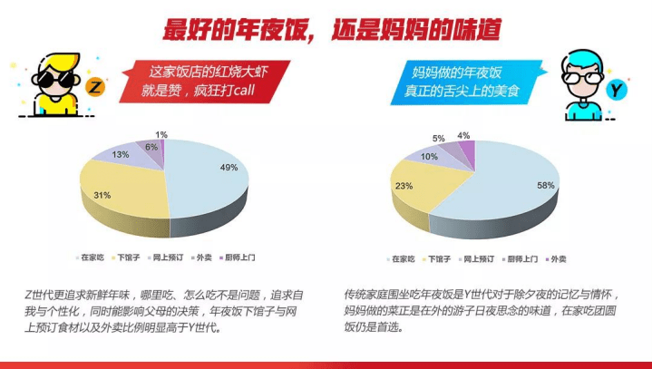 讯飞大数据：&ldquo;数说&rdquo;Y世代&Z世代的春节大不同.pdf 第5页