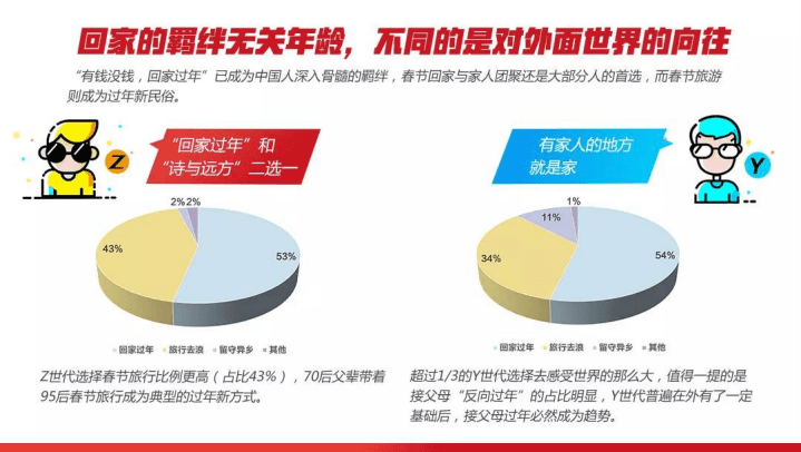 讯飞大数据：&ldquo;数说&rdquo;Y世代&Z世代的春节大不同.pdf 第3页