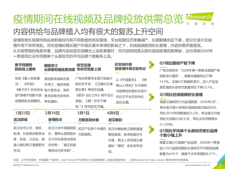 艾瑞：2020年中国疫情时期网络长视频内容价值回顾及探索.pdf 第5页