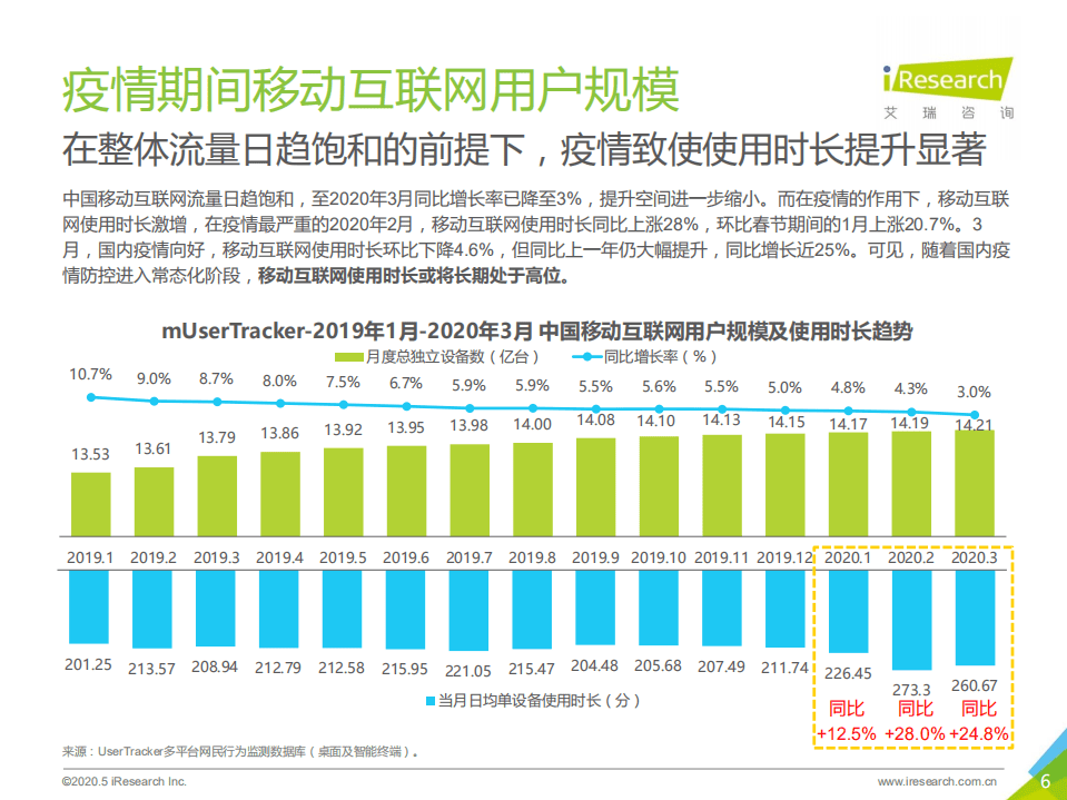 艾瑞：2020年中国疫情时期网络长视频内容价值回顾及探索.pdf 第6页