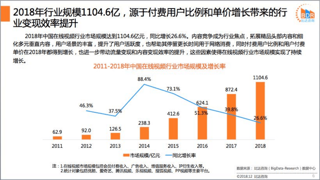 比达咨询：2018年中国在线视频市场年度报告.pdf 第6页